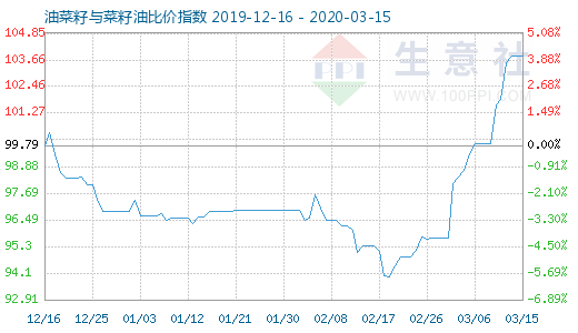 3月15日油菜籽与菜籽油比价指数图
