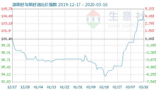 3月16日油菜籽与菜籽油比价指数图