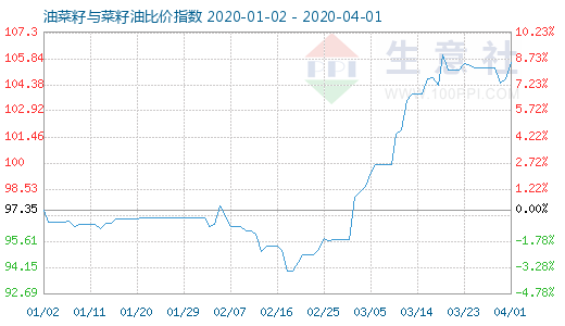 4月1日油菜籽与菜籽油比价指数图