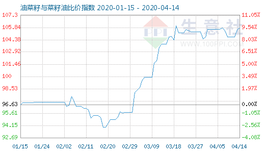 4月14日油菜籽与菜籽油比价指数图