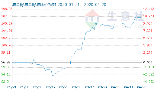 4月20日油菜籽与菜籽油比价指数图
