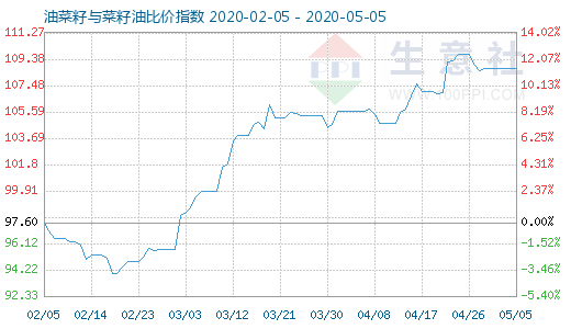 5月5日油菜籽与菜籽油比价指数图