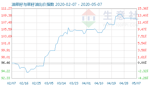 5月7日油菜籽与菜籽油比价指数图