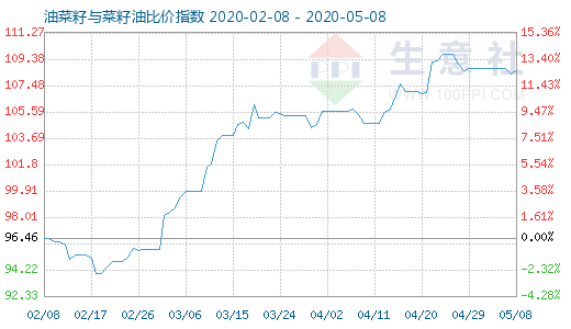 5月8日油菜籽与菜籽油比价指数图