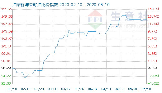 5月10日油菜籽与菜籽油比价指数图