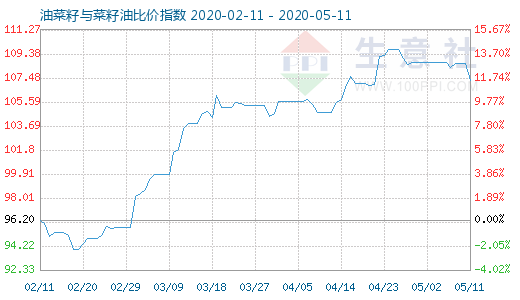 5月11日油菜籽与菜籽油比价指数图