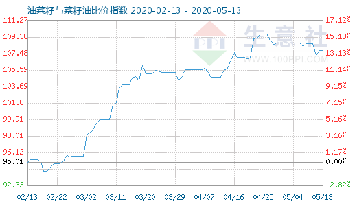 5月13日油菜籽与菜籽油比价指数图