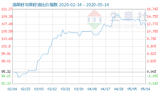 5月14日油菜籽与菜籽油比价指数图