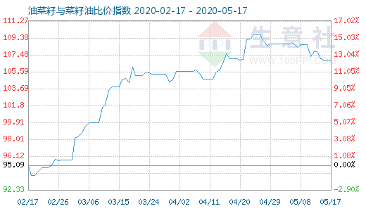 5月17日油菜籽与菜籽油比价指数图