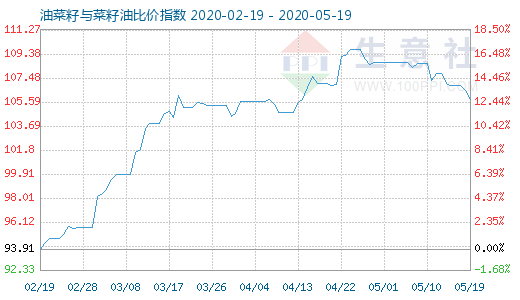 5月19日油菜籽与菜籽油比价指数图