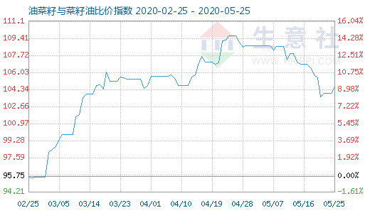 5月25日油菜籽与菜籽油比价指数图
