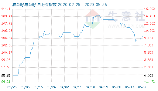 5月26日油菜籽与菜籽油比价指数图