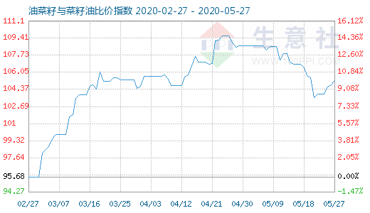 5月27日油菜籽与菜籽油比价指数图