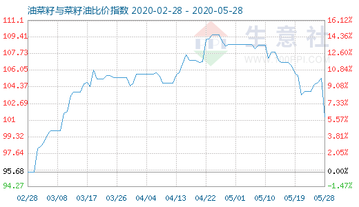 5月28日油菜籽与菜籽油比价指数图