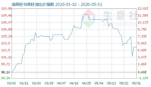 5月31日油菜籽与菜籽油比价指数图
