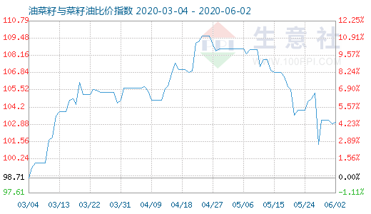 6月2日油菜籽与菜籽油比价指数图