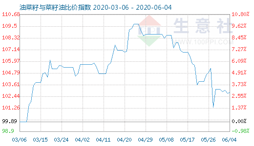 6月4日油菜籽与菜籽油比价指数图