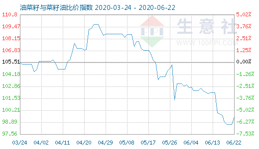 6月22日油菜籽与菜籽油比价指数图