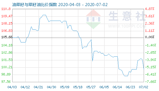 7月2日油菜籽与菜籽油比价指数图
