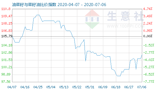 7月6日油菜籽与菜籽油比价指数图
