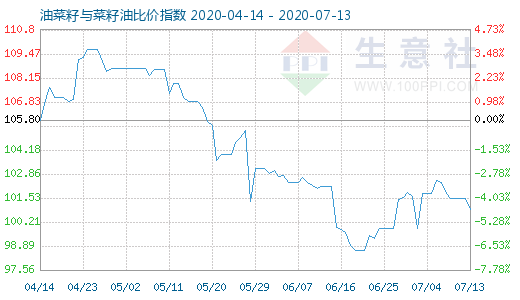 7月13日油菜籽与菜籽油比价指数图