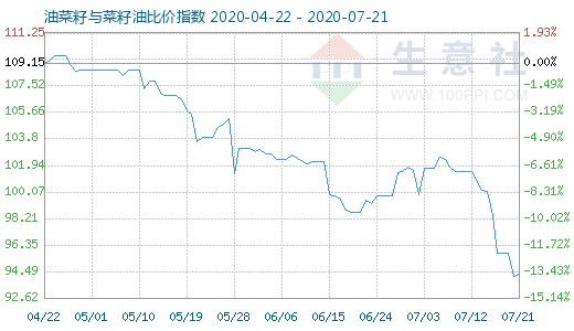 7月21日油菜籽与菜籽油比价指数图