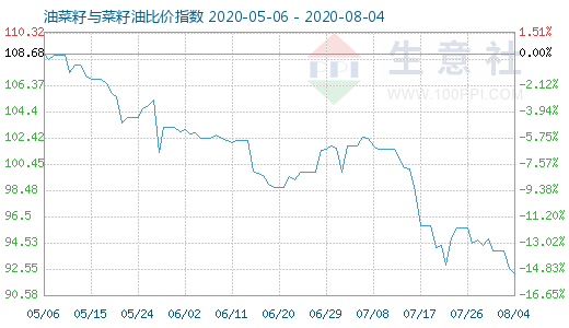 8月4日油菜籽与菜籽油比价指数图
