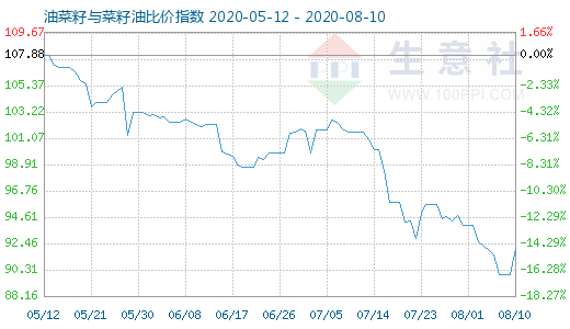 8月10日油菜籽与菜籽油比价指数图