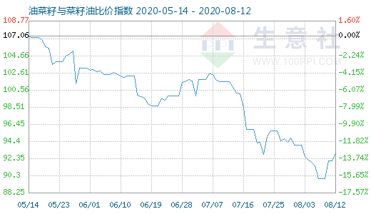 8月12日油菜籽与菜籽油比价指数图