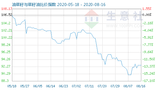 8月16日油菜籽与菜籽油比价指数图