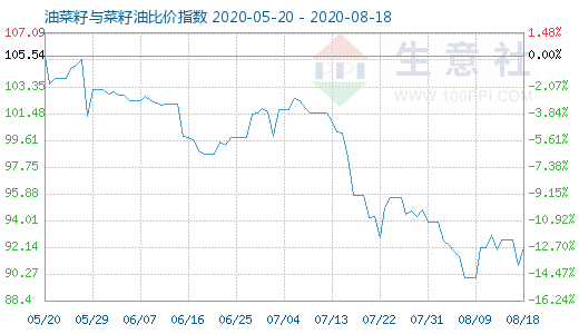 8月18日油菜籽与菜籽油比价指数图