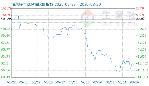 8月20日油菜籽与菜籽油比价指数图