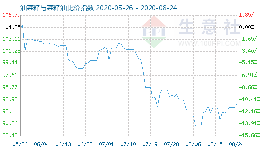 8月24日油菜籽与菜籽油比价指数图