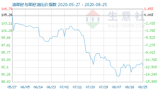 8月25日油菜籽与菜籽油比价指数图