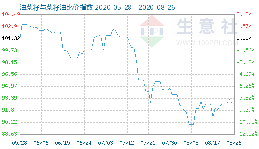 8月26日油菜籽与菜籽油比价指数图