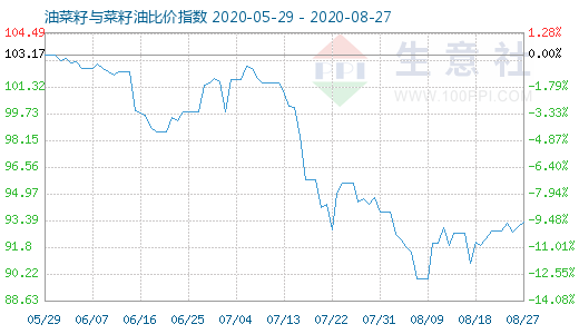 8月27日油菜籽与菜籽油比价指数图