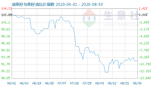 8月30日油菜籽与菜籽油比价指数图