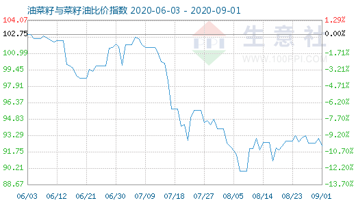 9月1日油菜籽与菜籽油比价指数图