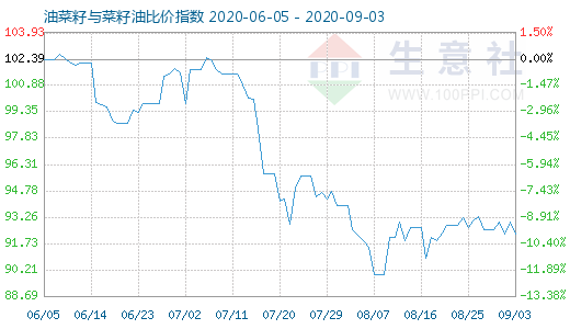 9月3日油菜籽与菜籽油比价指数图