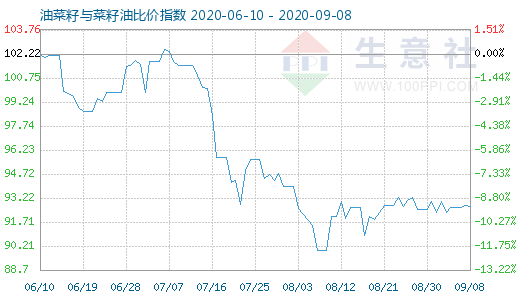 9月8日油菜籽与菜籽油比价指数图