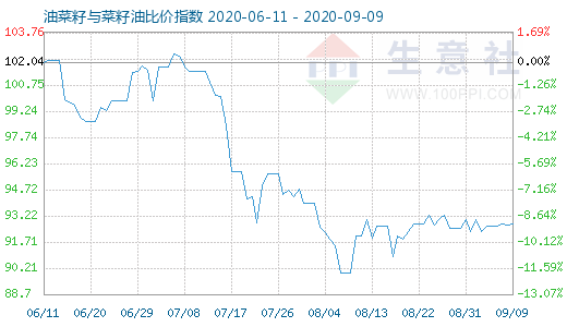 9月9日油菜籽与菜籽油比价指数图