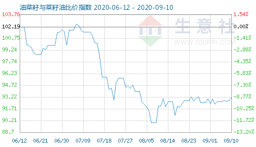 9月10日油菜籽与菜籽油比价指数图