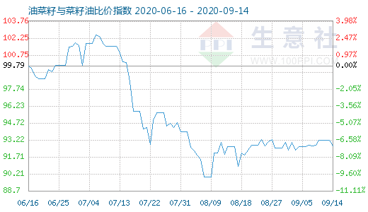 9月14日油菜籽与菜籽油比价指数图