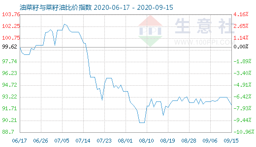 9月15日油菜籽与菜籽油比价指数图