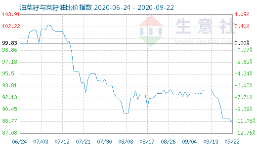 9月22日油菜籽与菜籽油比价指数图