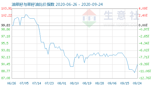 9月24日油菜籽与菜籽油比价指数图