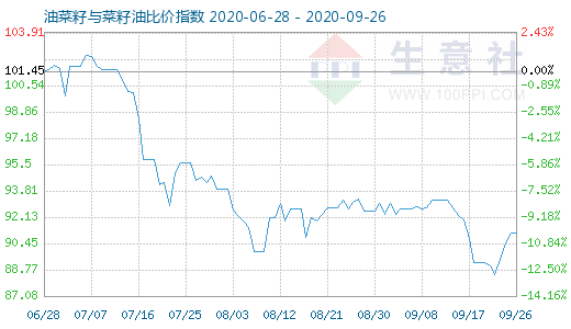 9月26日油菜籽与菜籽油比价指数图