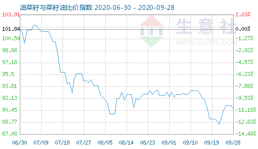 9月28日油菜籽与菜籽油比价指数图