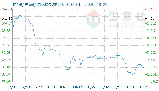 9月29日油菜籽与菜籽油比价指数图