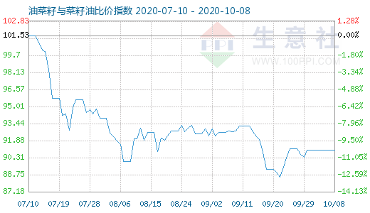 10月8日油菜籽与菜籽油比价指数图